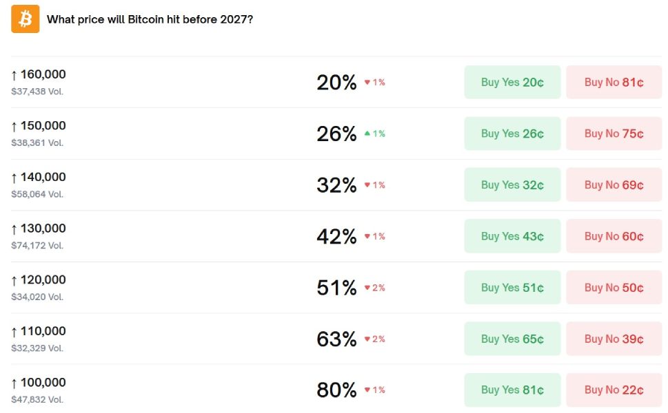 btc-price-rise-chances-2026