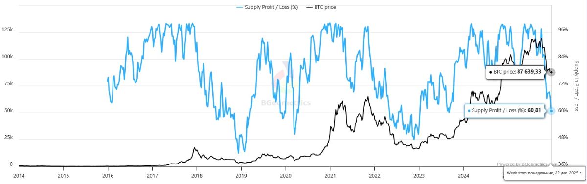 btc-supply-in-profit-2025
