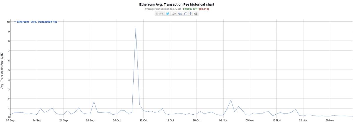 eth-fee-6-december