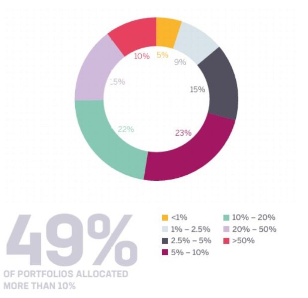 rich-asians-percentage-invested-crypto