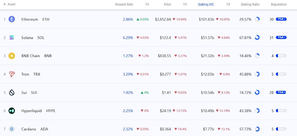 staking-rewards-top-7-crypto