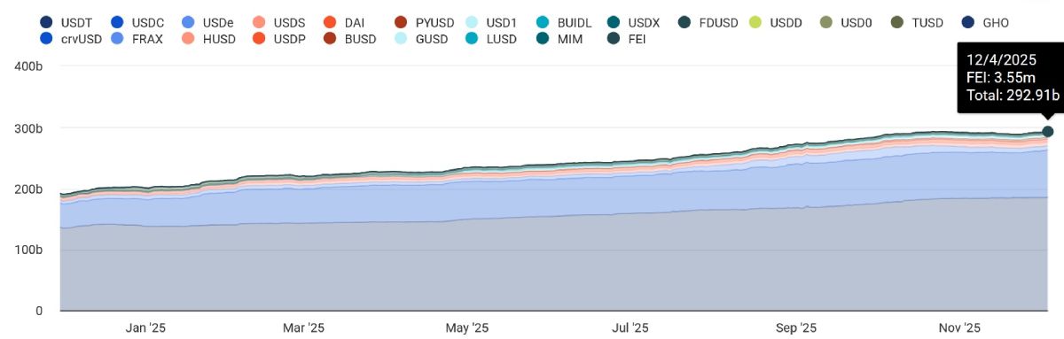 usd-stablecoins-market-cap-5-december
