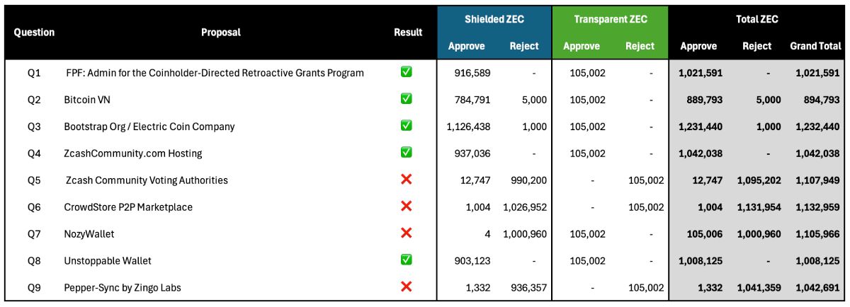 zcash-voting-results