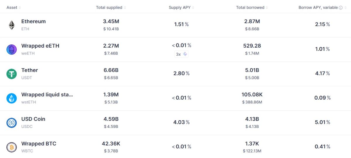 aave-crypto-borrowing-apy