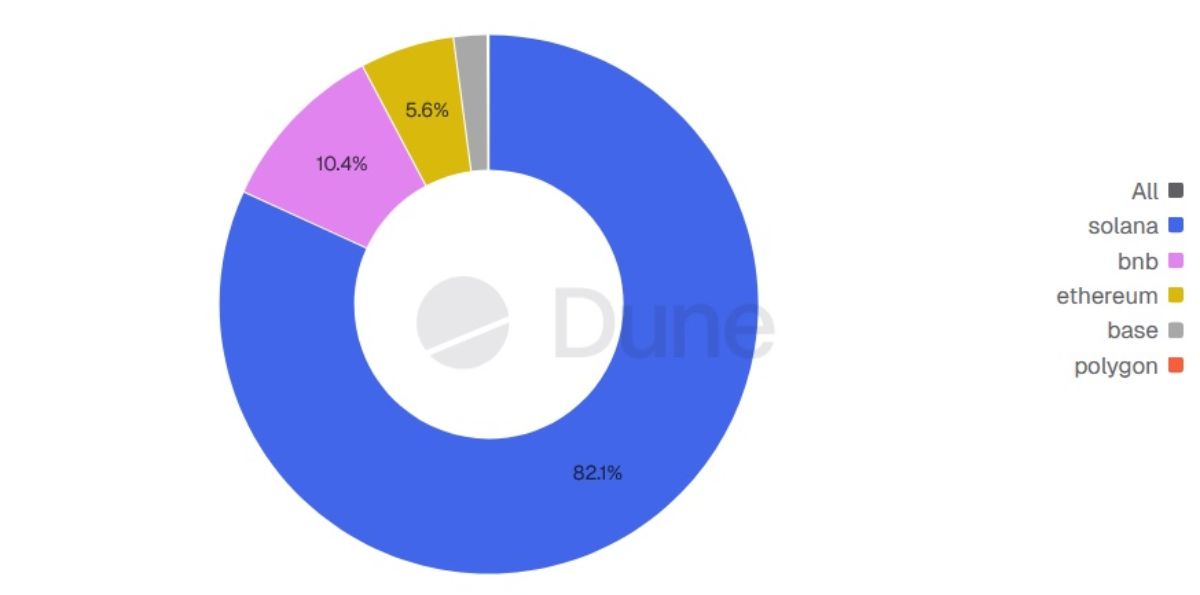blockchains-share-memecoins-trade-volume
