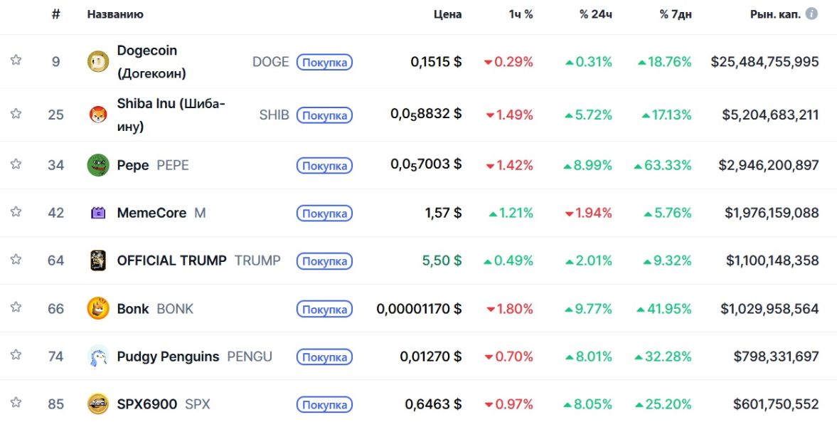 memecoins-price-rise-6-january