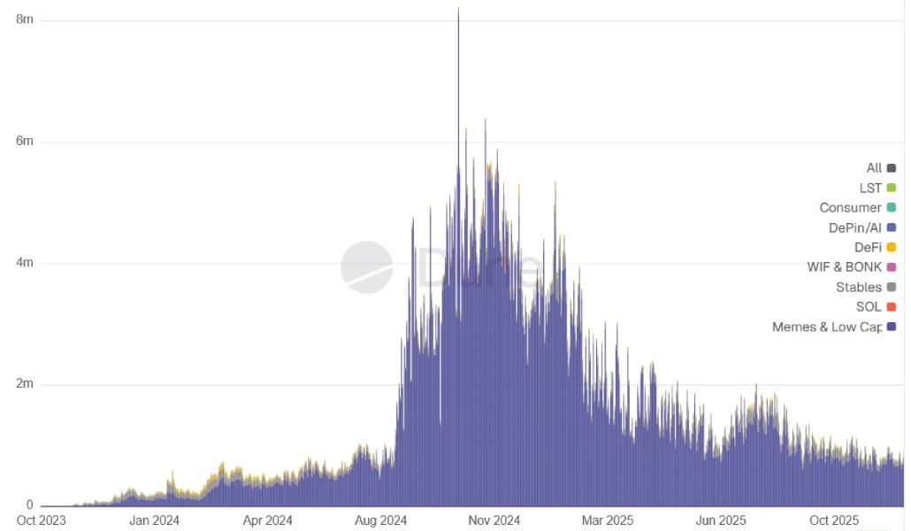 memecoins-trade-volume-sol