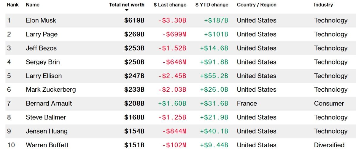 top-10-billionaires-bloomberg