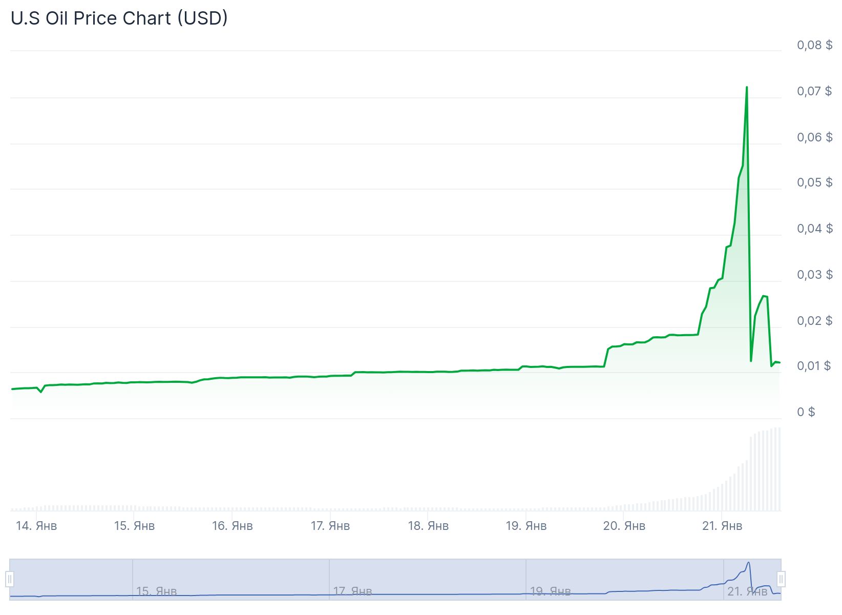 usor-price-pump-dump