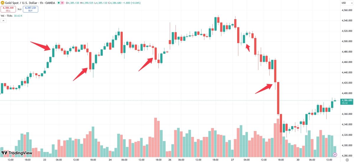 xau-morning-rise-afternoon-drop-price