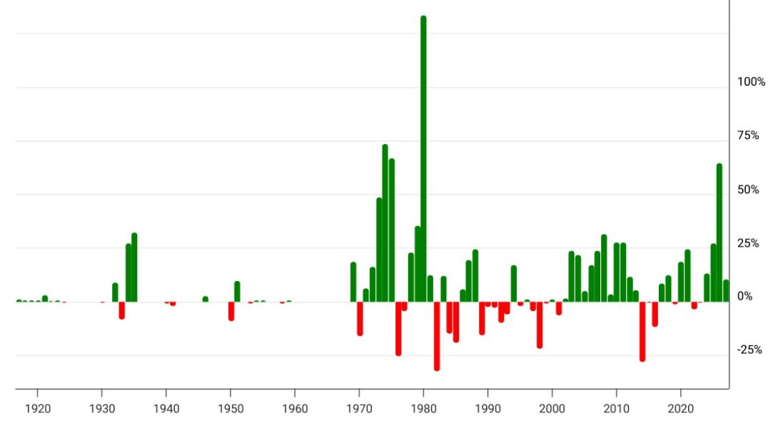 xau-yearly-returns-2025-1