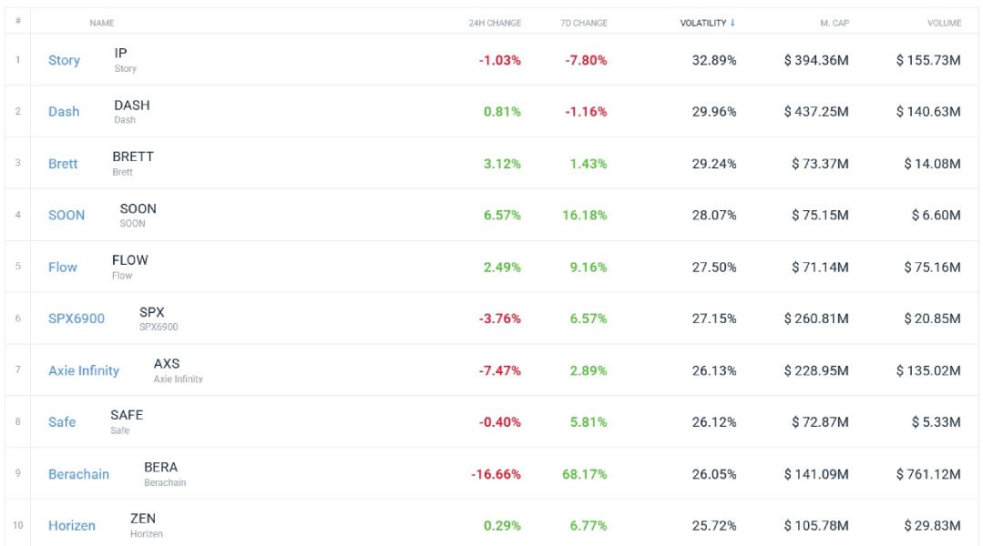 10-most-volatile-crypto-2026