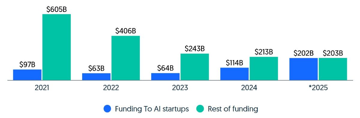 ai-financing-2025