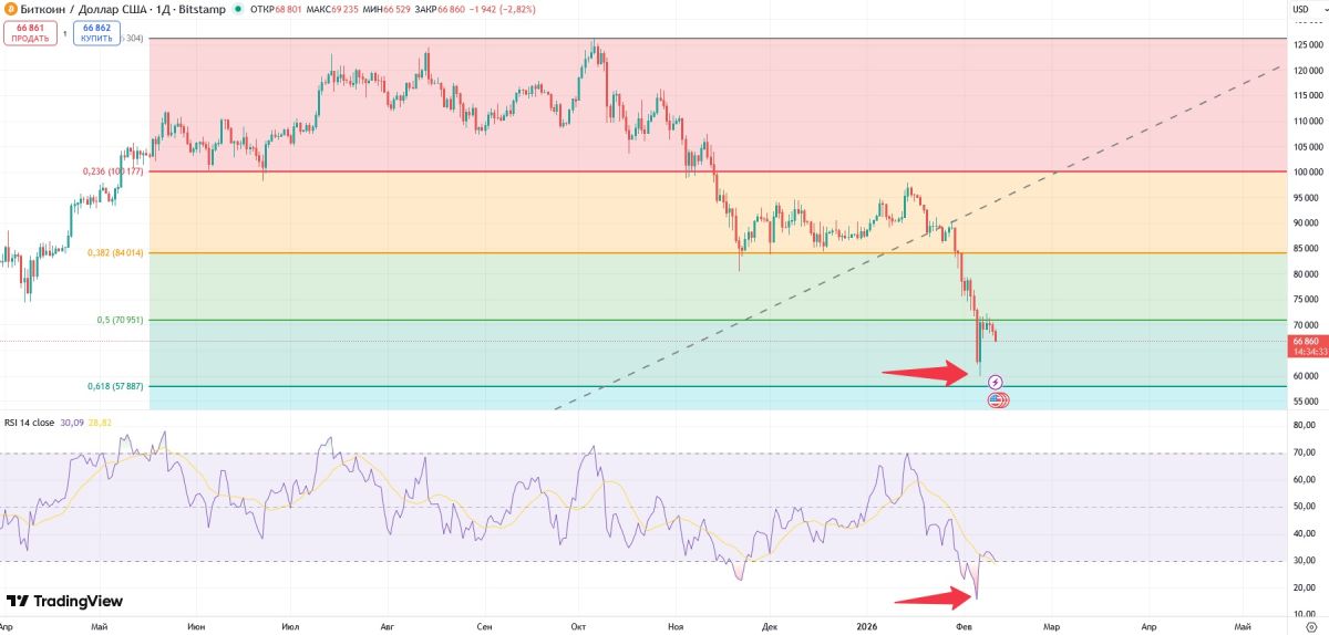 btc-price-not-reached-61-8-fib