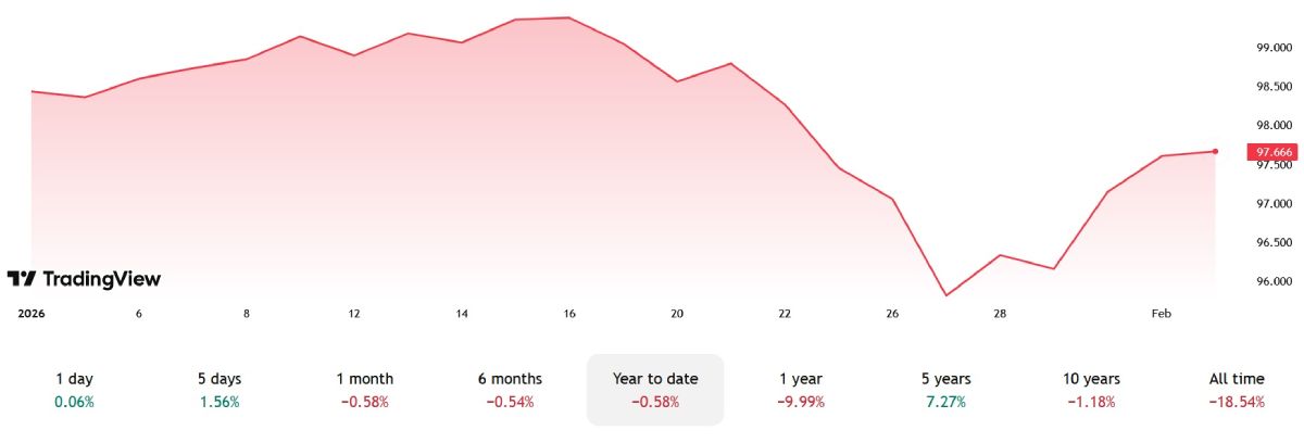 dollar-index-change