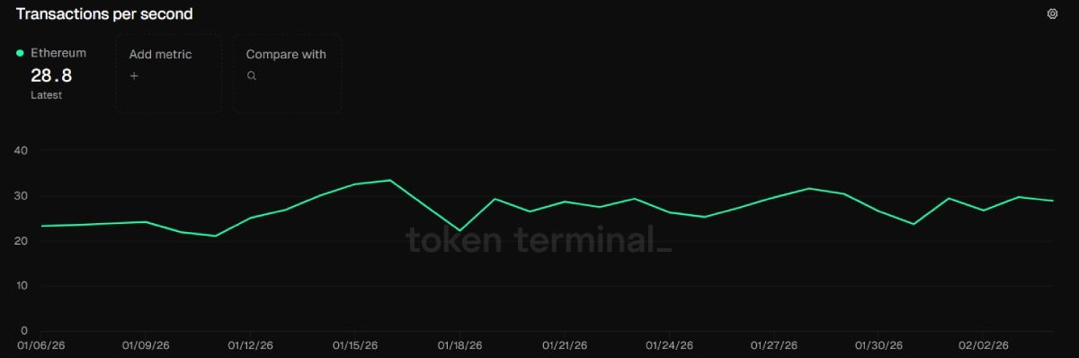 eth-tps-6-february