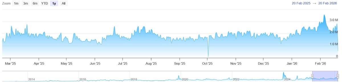 number-transactions-xrp-20-february