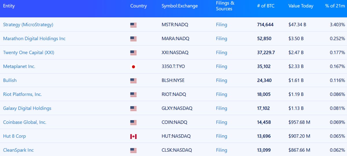 top-10-btc-treasuries-13-february