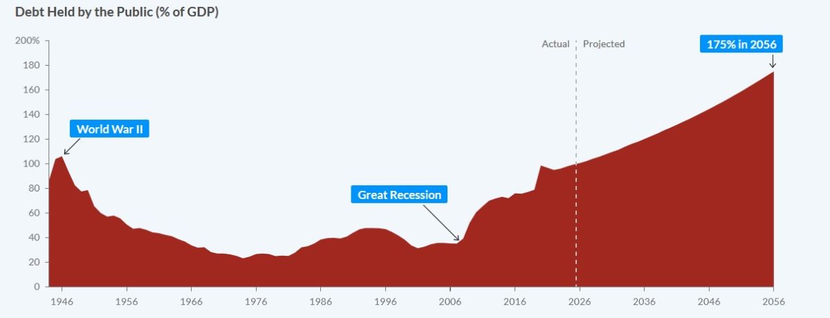 us-government-debt-projection