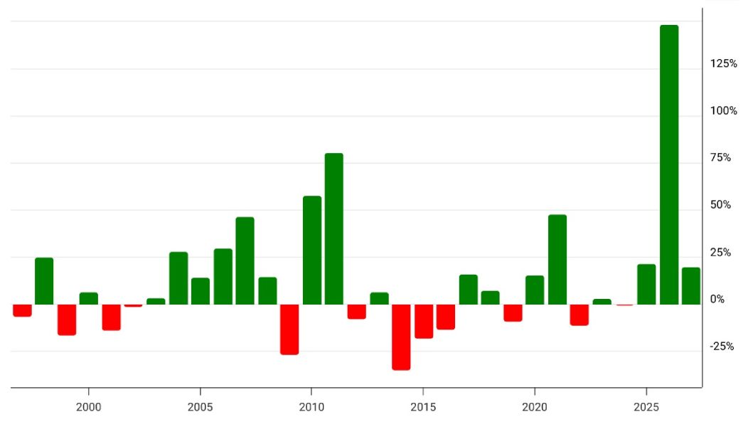 xag-yearly-returns-2025