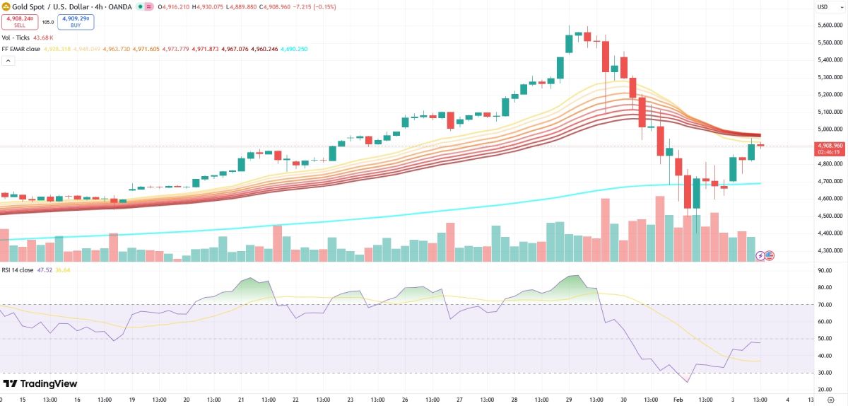 xau-price-rsi-3-february