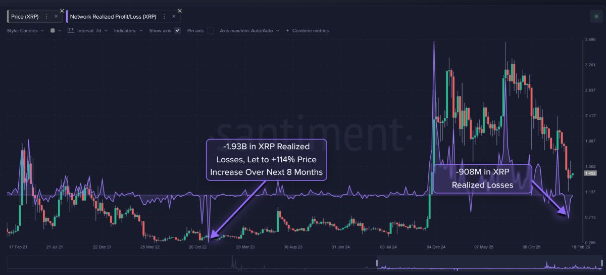 xrp-realized-losses-profit-february