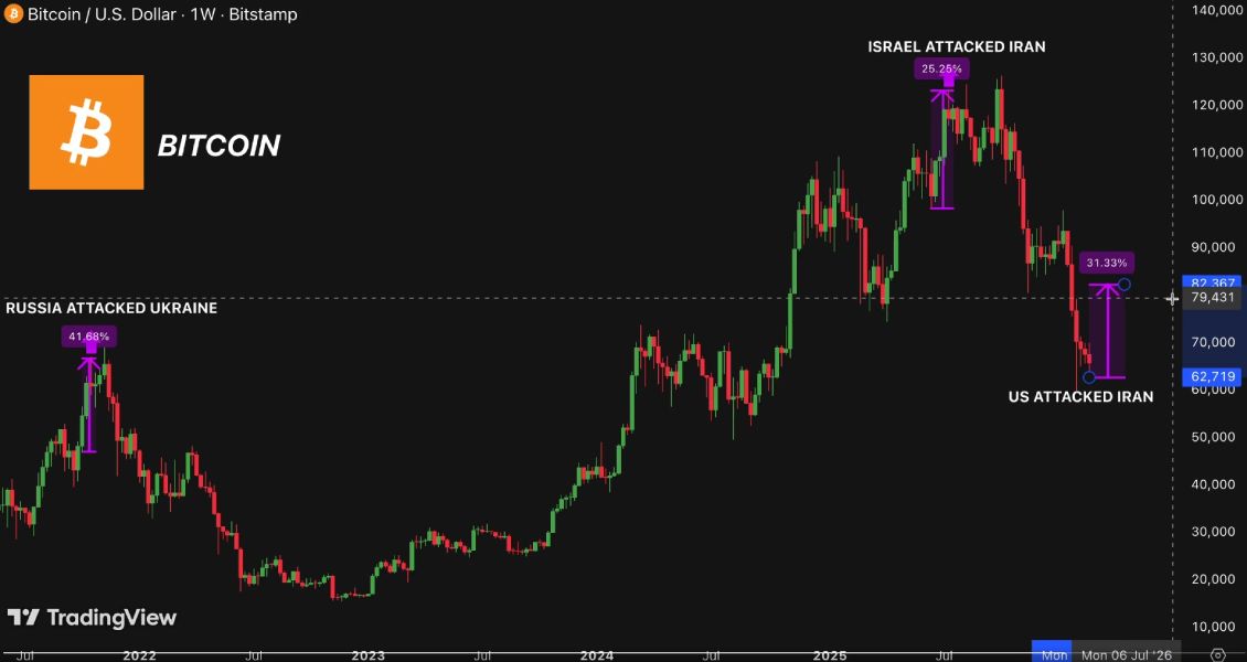 btc-price-change-after-military-attacks