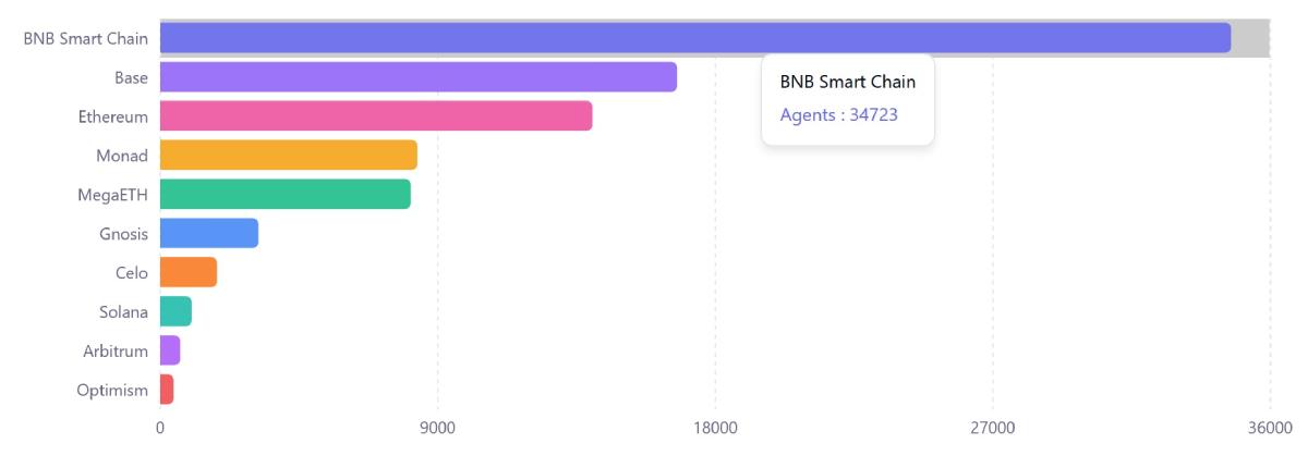 top-chains-ai-agents-13-march