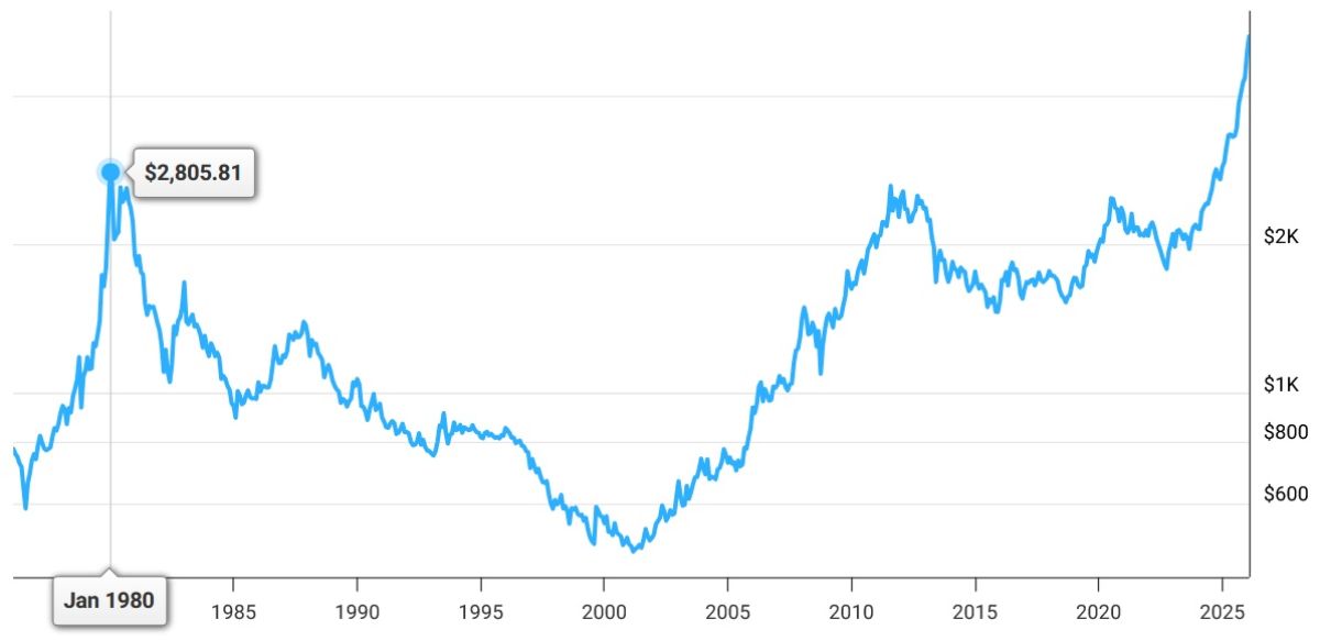 xau-price-50-years