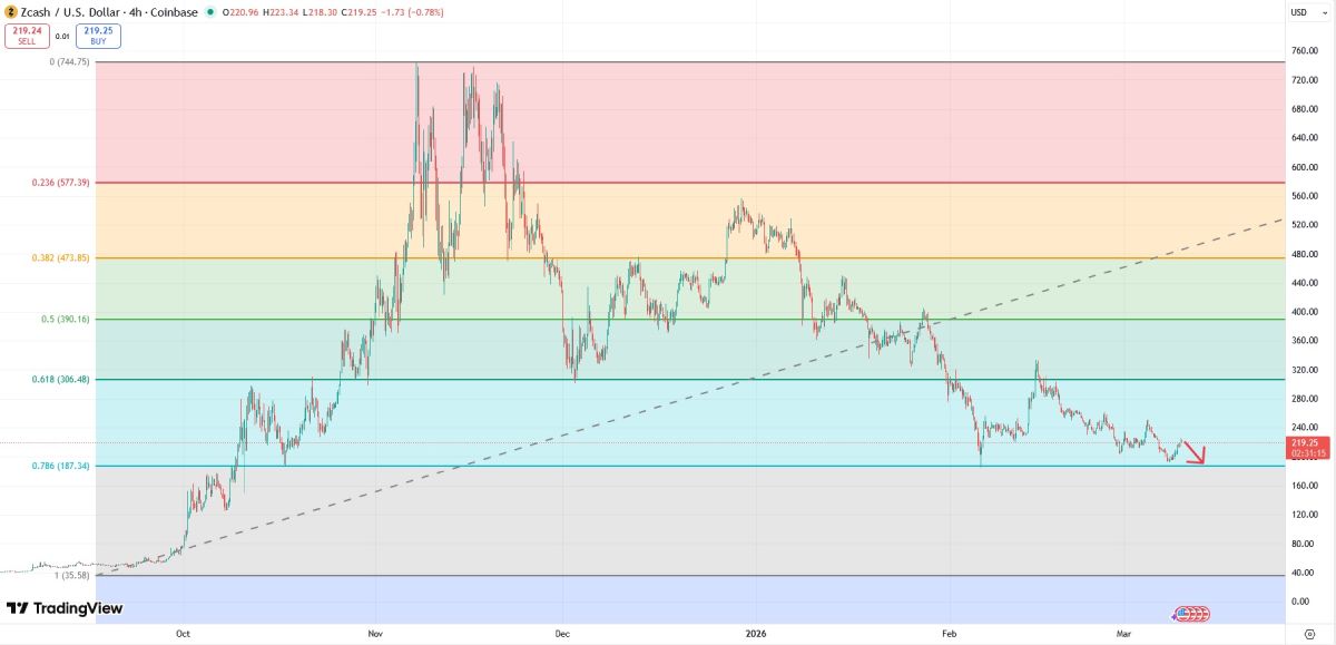 zec-price-10-march