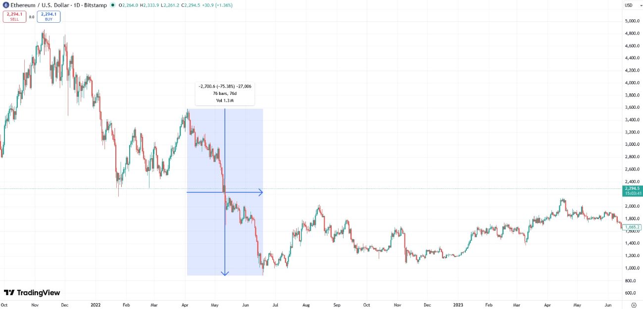 eth-price-drop-2022