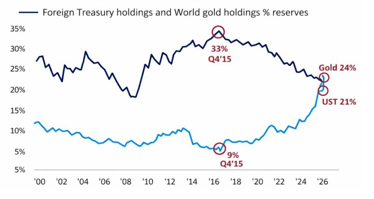 gold-us-treasuries-reserves-central-banks-10-april