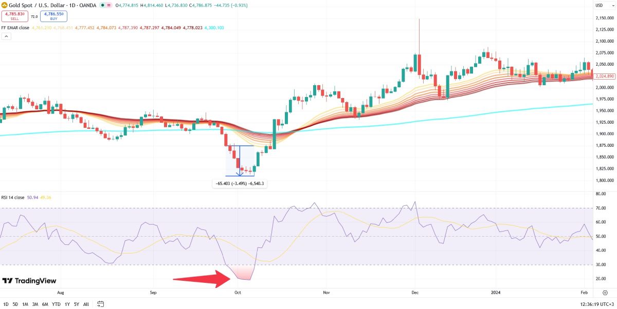 rsi-on-xau-graph