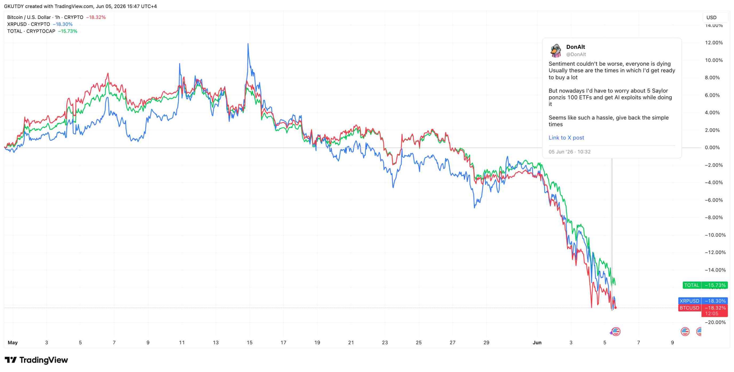 Bitcoin, XRP, and TOTAL index with DonAlt statement, Source: TradingView