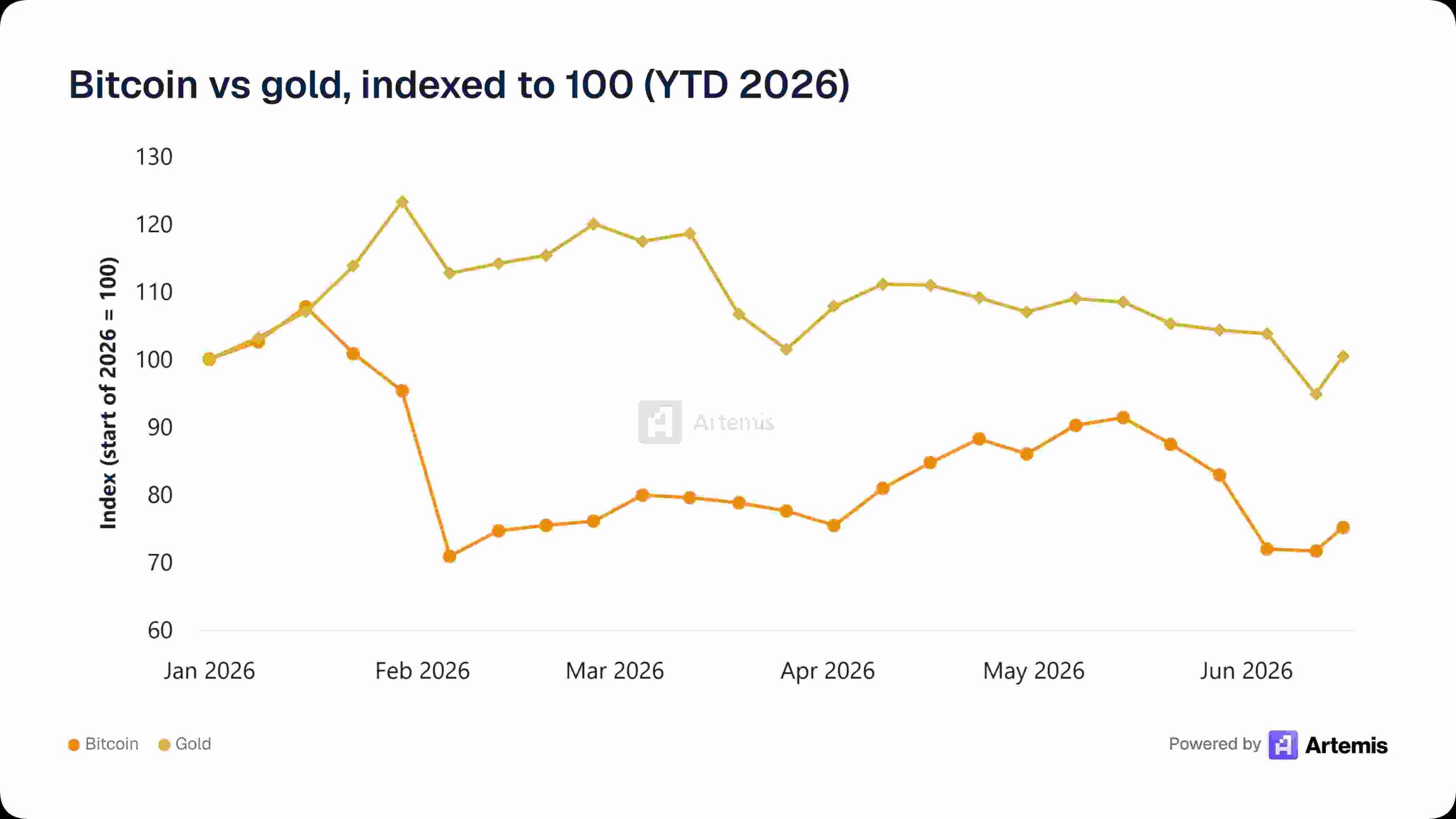 Artemis - Bitcoin vs gold indexed to 100 YTD 2026