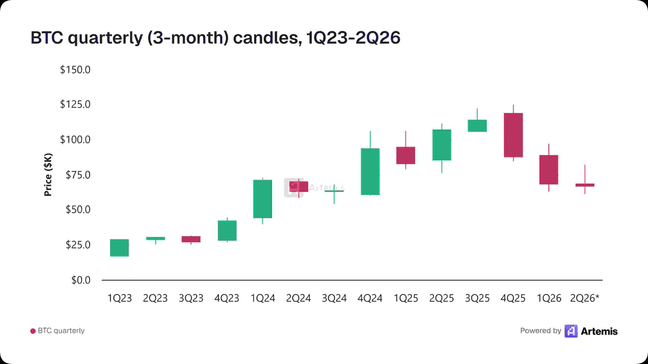 Artemis - BTC quarterly 3-month candles 1Q23-2Q26