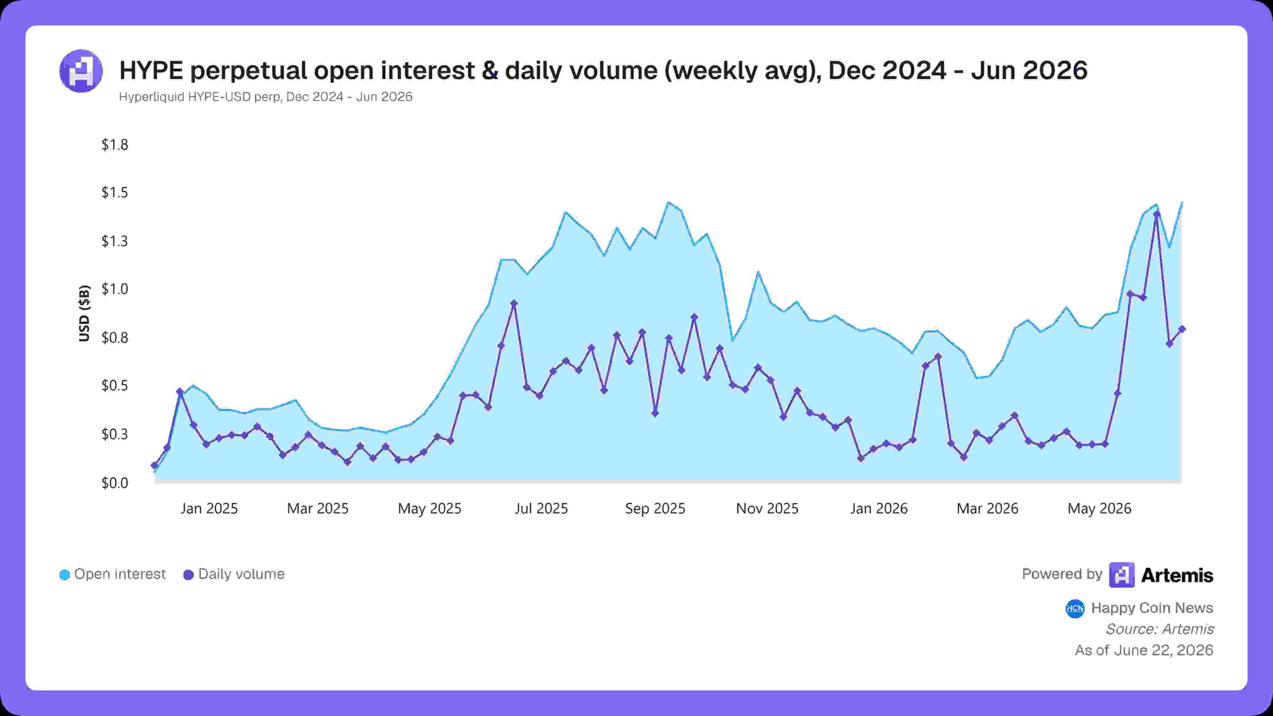 Artemis - HYPE perpetual open interest daily volume weekly avg Dec 2024 - Jun 2026