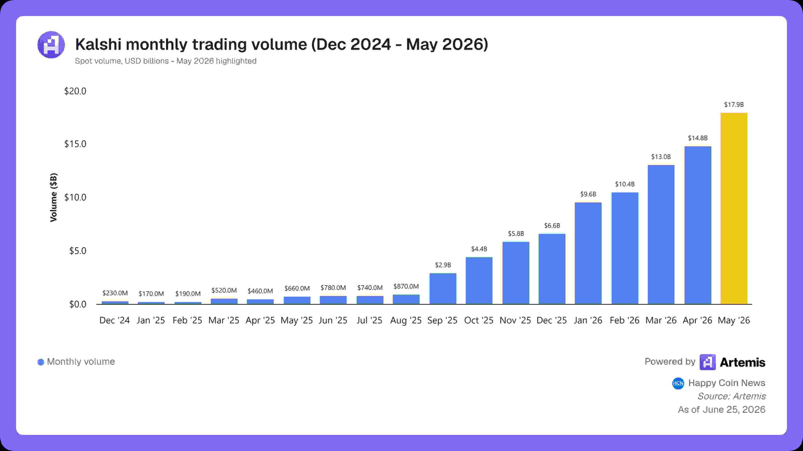 Artemis - Kalshi monthly trading volume Dec 2024 - May 2026