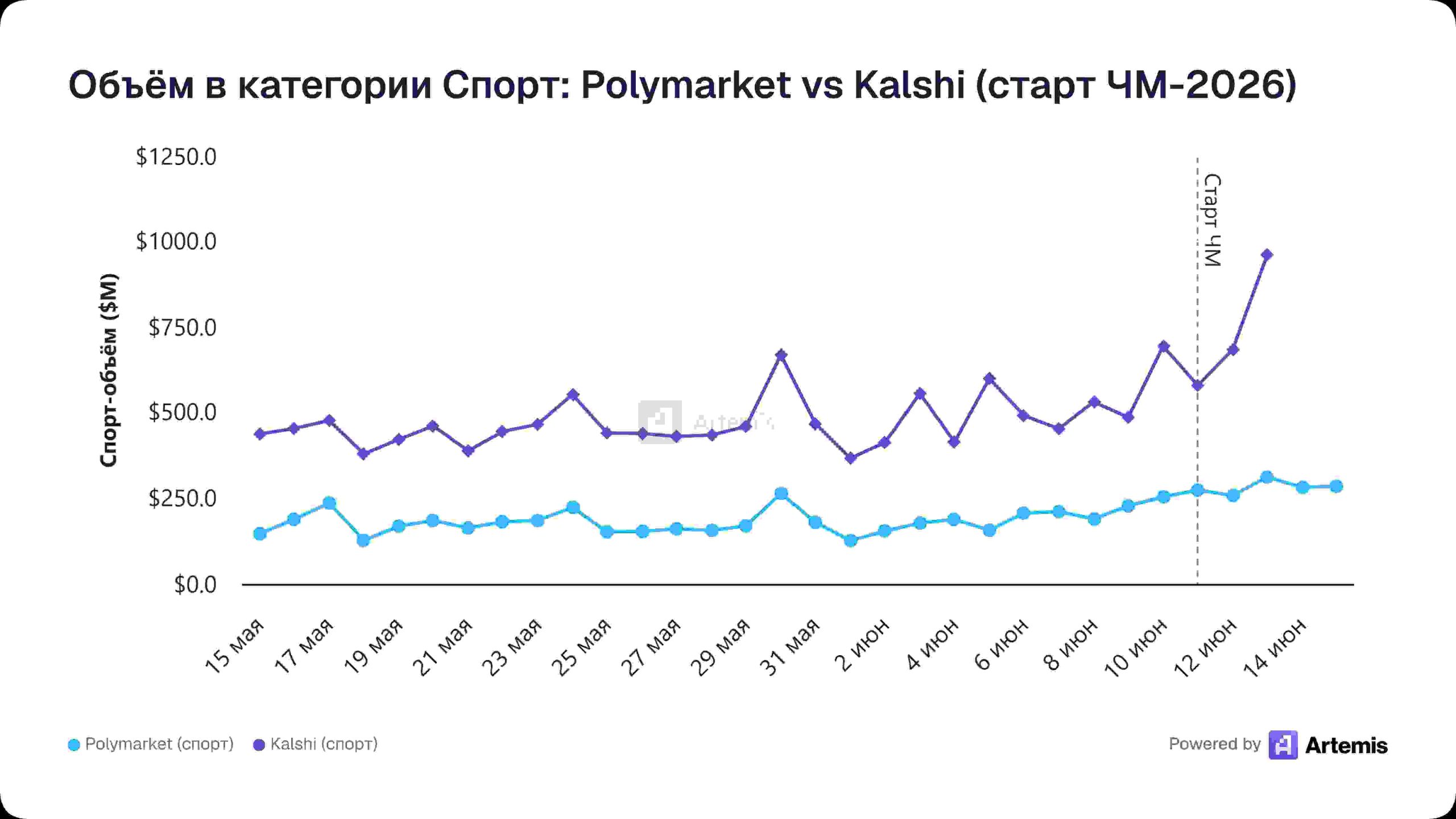 Artemis - Polymarket vs Kalshi -2026