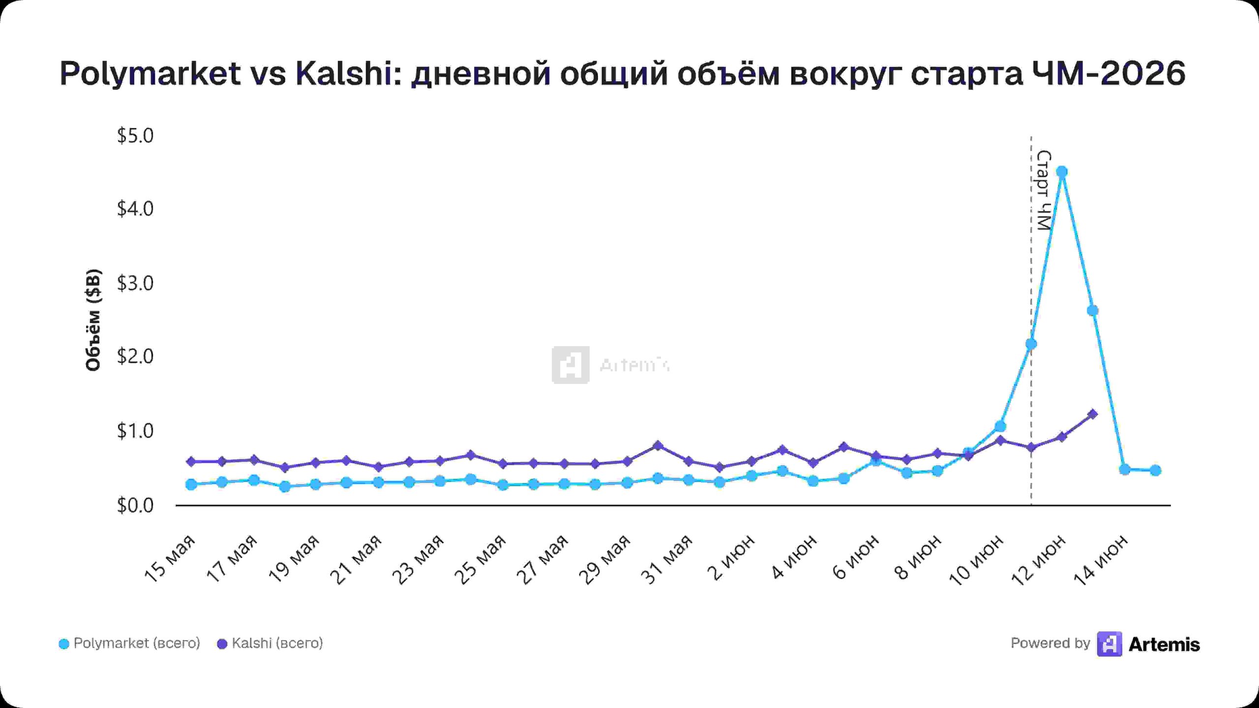 Artemis - Polymarket vs Kalshi -2026