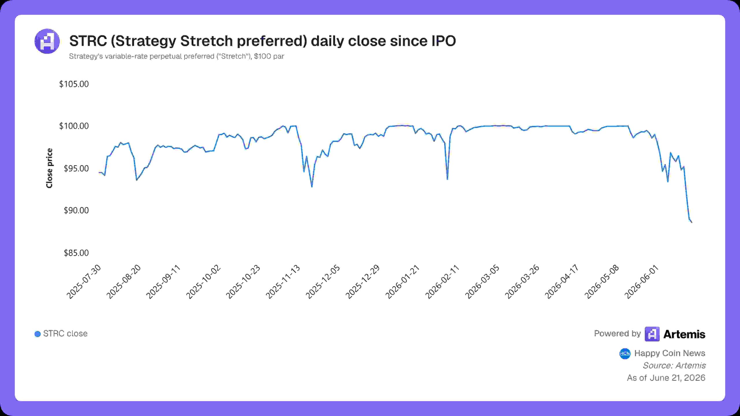 Artemis - STRC Strategy Stretch preferred daily close since IPO