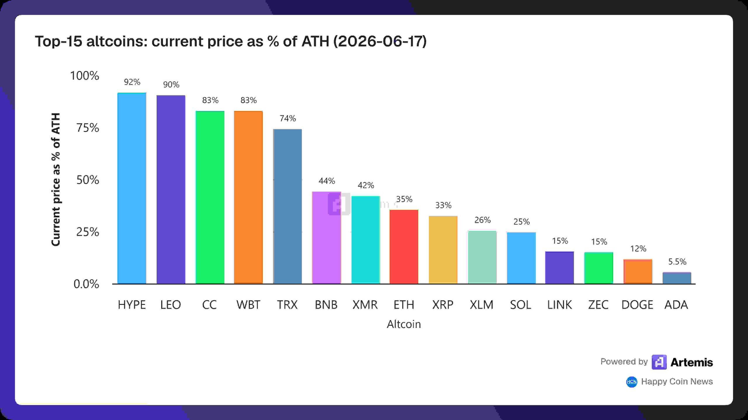Artemis - Top-15 altcoins current price as of ATH 2026-06-17