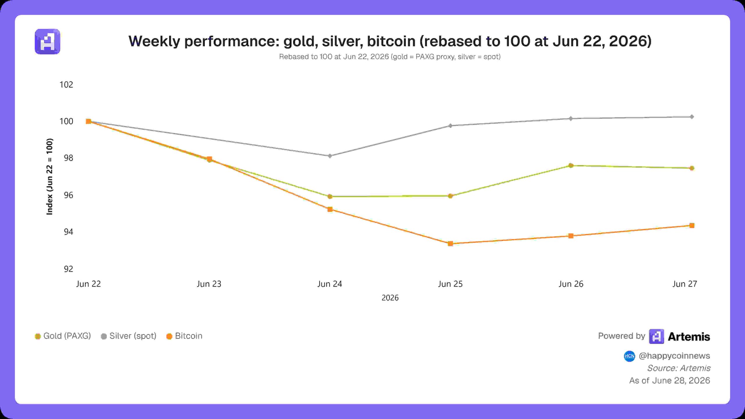 Artemis - Weekly performance gold silver bitcoin rebased to 100 at Jun 22 2026
