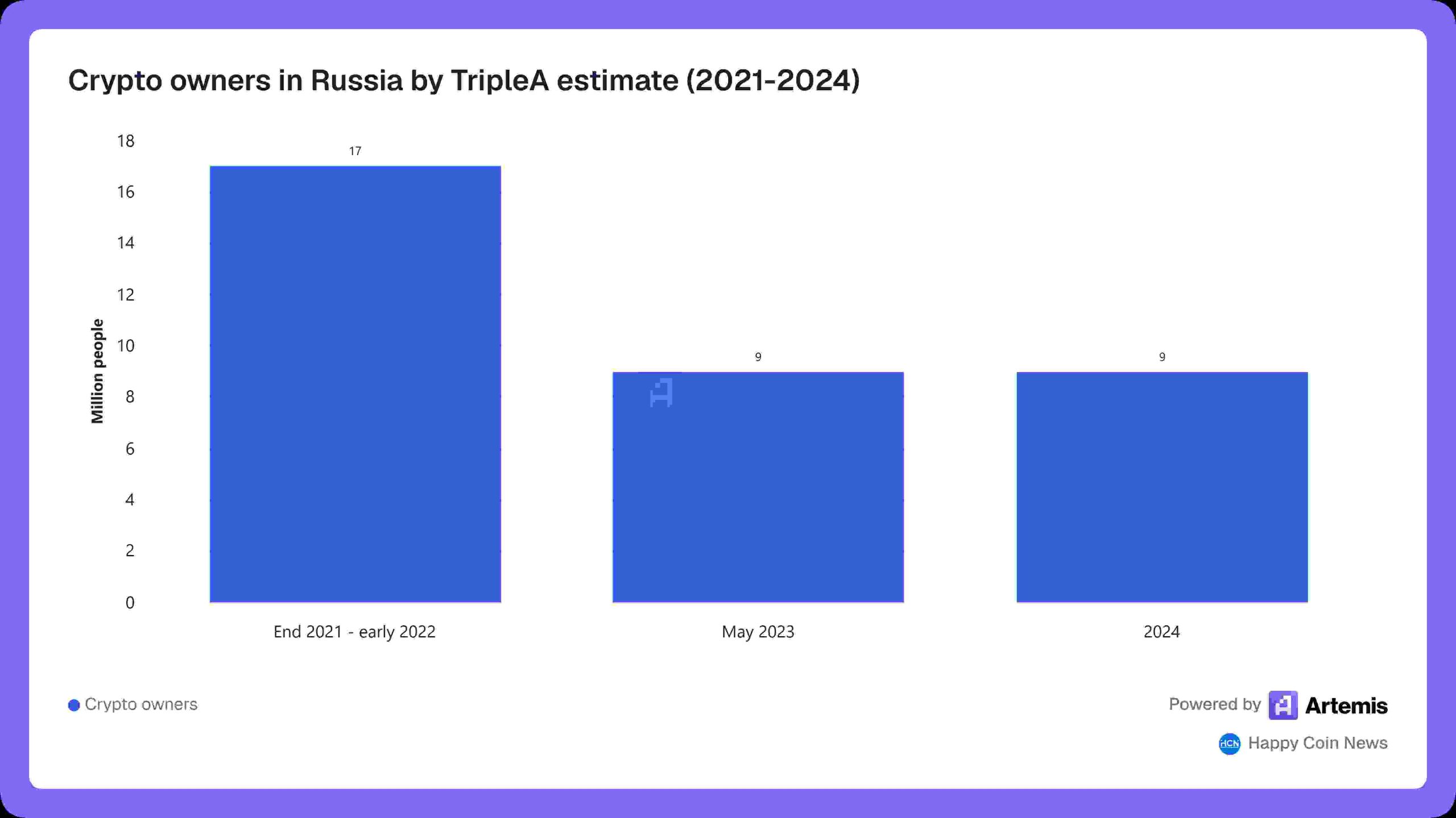 Crypto owners in Russia by TripleA estimate (2021-2024)