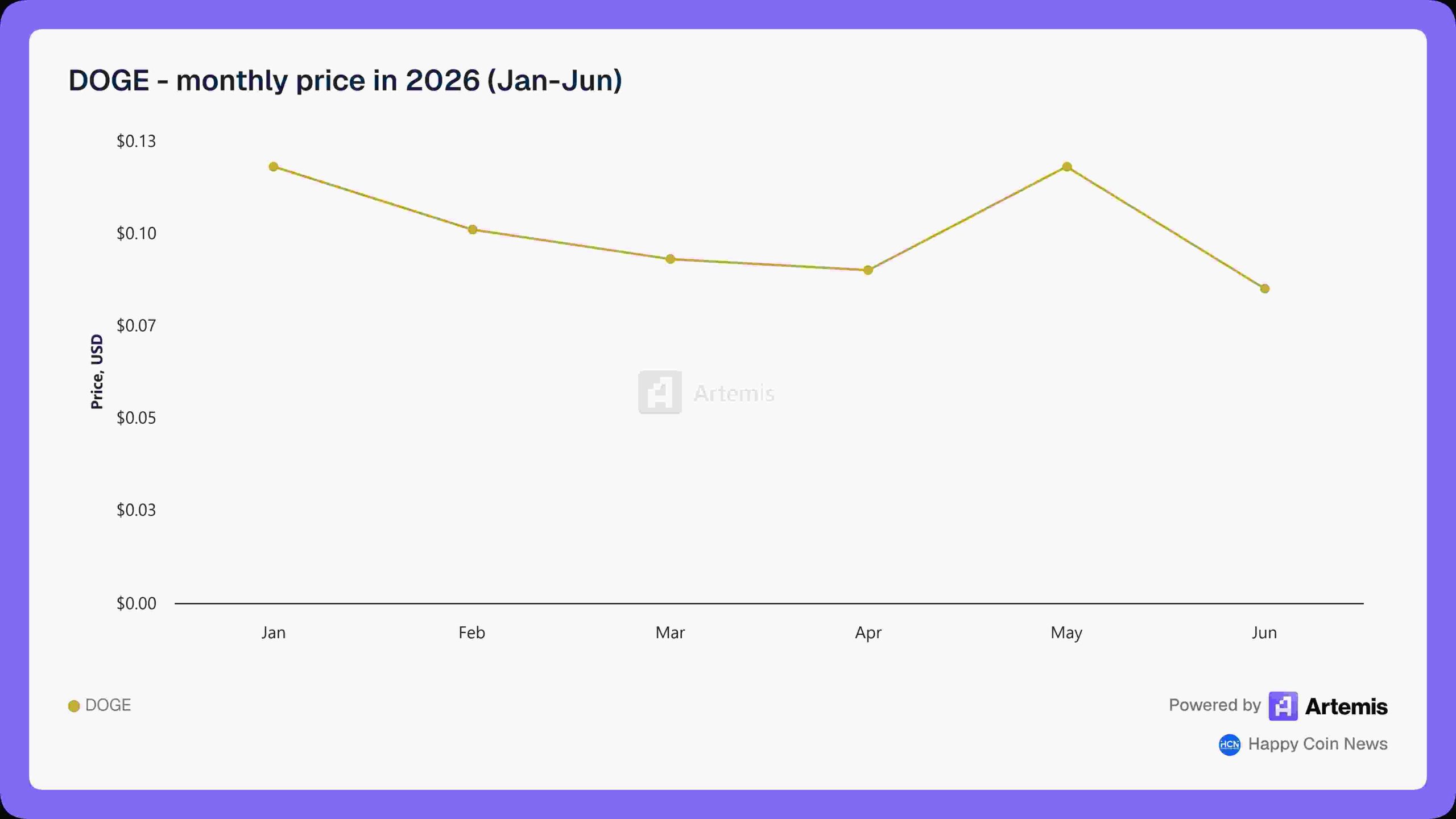 DOGE - monthly price in 2026 (Jan-Jun)1