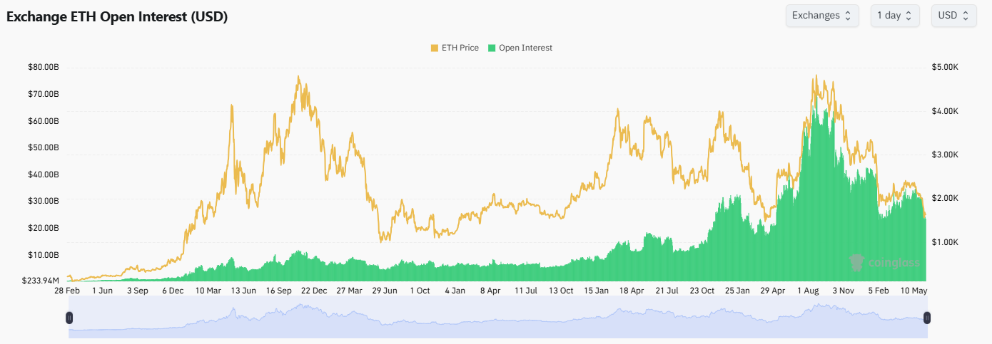 Exchange ETH Open Interest (USD)