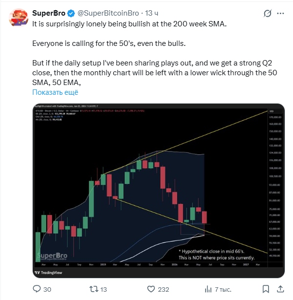 It is surprisingly lonely being bullish at the 200 week SMA.