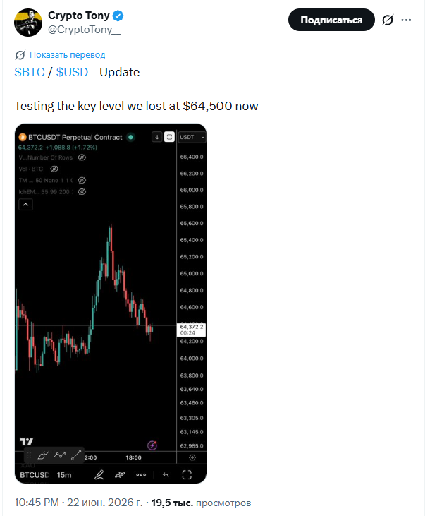 Testing the key level we lost at $64,500 now
