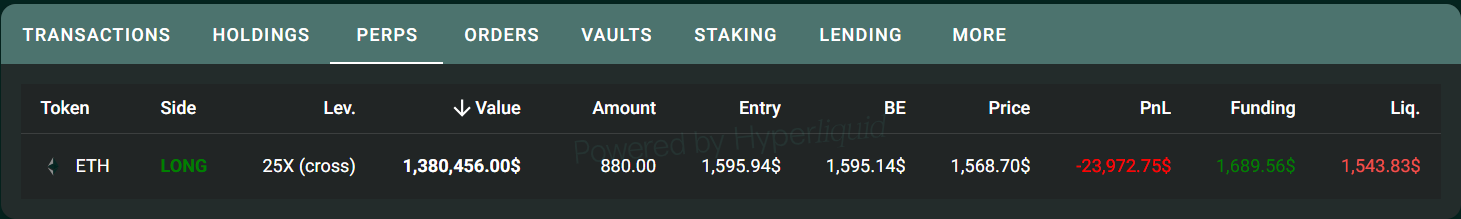 У Мачи по-прежнему открыта длинная позиция 25x по ETH с ценой ликвидации $1543,81.