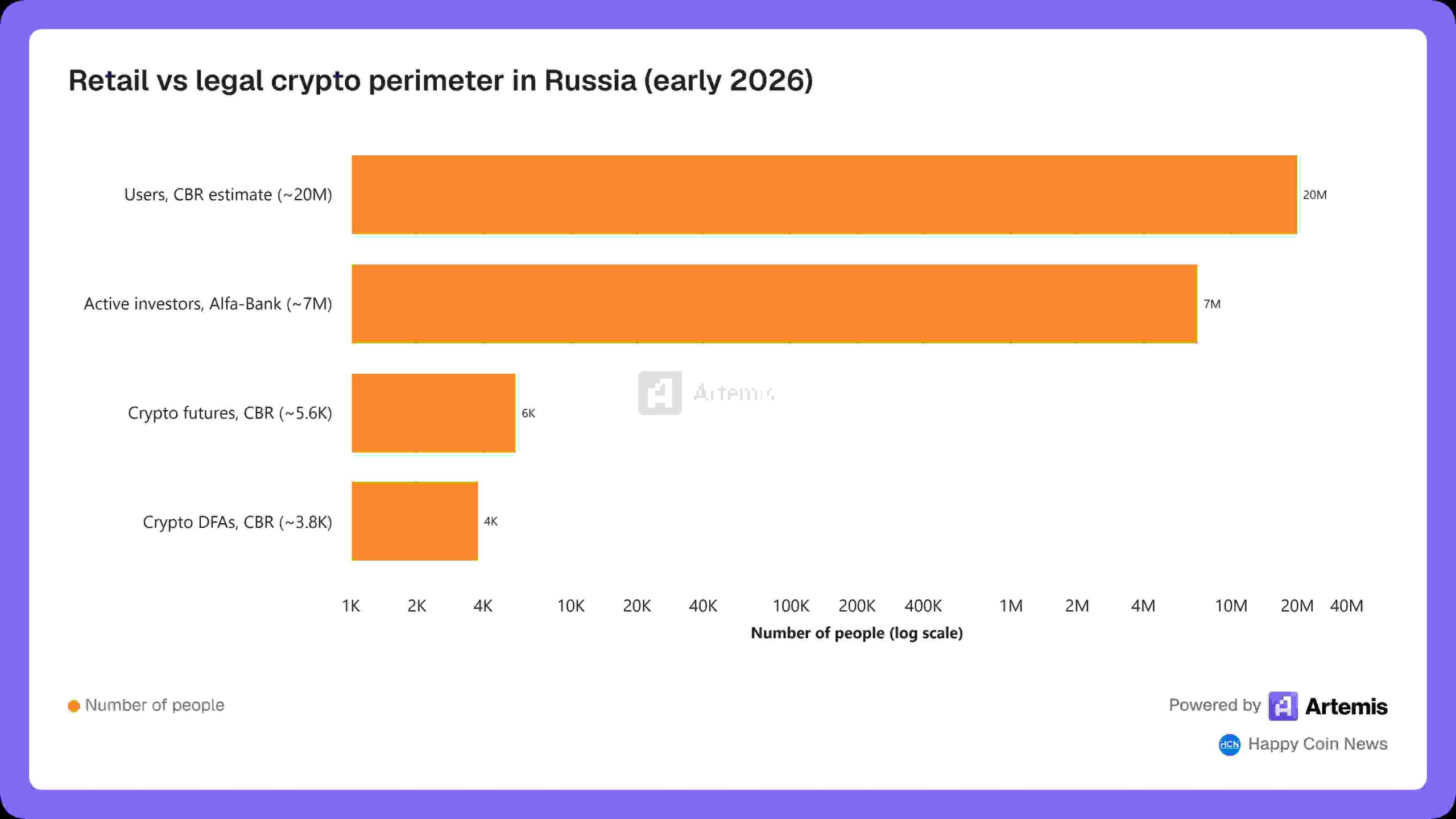 Retail vs legal crypto perimeter in Russia (early 2026)